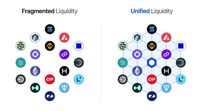 The image shows two different representations of a cryptocurrency network, with each having its own set of symbols and icons representing various cryptocurrencies. The left side of the image displays a fragmentation of the cryptocurrency world, while the right side represents a unified landscape where all the cryptocurrencies are interconnected. This comparison highlights the importance of @chainlink in connecting these fragmented systems to create a more cohesive and unified market for crypto enthusiasts.