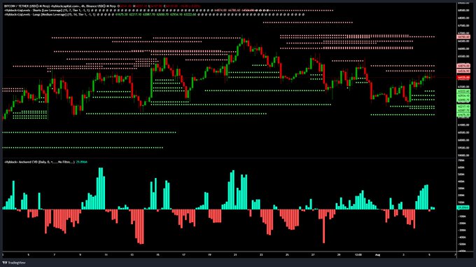 A TradingView chart of BTC/USD on the 4-hour timeframe shows Bitcoin's price action testing resistance in the $64.5K–$64.9K zone, with the "MultiCharts - Anchored CVD" indicator below displaying a histogram that has flipped positive (green), confirming the stronger buyer activity referenced in the post. The visible price levels, swing highs near $66K, and support zones around $63.2K and $62K align with the technical analysis described.