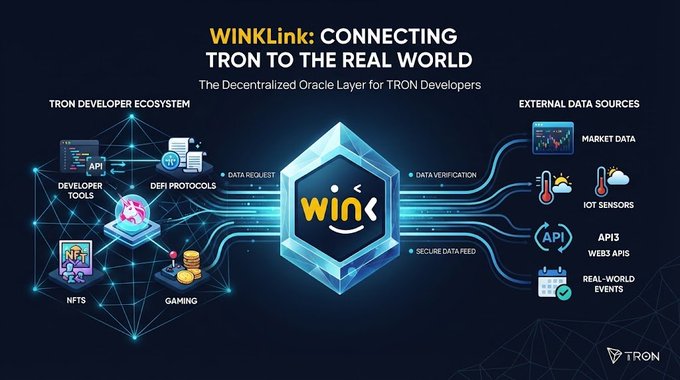 An infographic titled 'WINkLink: CONNECTING TRON TO THE REAL WORLD', depicting a decentralized oracle layer connecting the TRON developer ecosystem to external data sources.