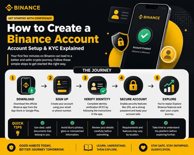 An infographic titled "How to Create a Binance Account: Account Setup & KYC Explained" outlines a 5-step journey—Download, Sign Up, Verify Identity, Secure Account, and Explore—along with quick tips for a safer crypto experience, visually reinforcing the post's advice on taking the first few minutes seriously when setting up a Binance account.