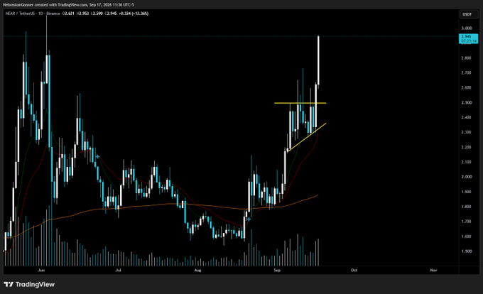 A TradingView daily candlestick chart of $NEAR/USD on Coinbase (NEAR / TetherUS) shows price action from June through November, with a sharp bullish breakout in September near the 2.953 level (+2.96%), tapping the Gooner EMAs (the curving red and orange moving averages) before continuation higher—directly illustrating the post's claim of a "big continuation break" off the Gooner EMA tap.