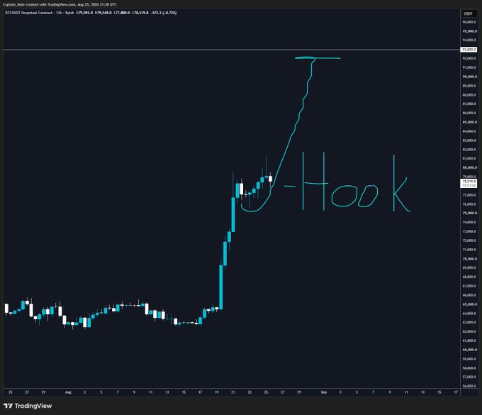 A TradingView 12-hour candlestick chart of BTCUSDT Perpetual Contract showing Bitcoin's price at $79,980 with a dramatic rally, annotated with a hand-drawn "Hook" pattern illustrating the J-hook retest along the steep ascending trendline, supporting the post's claim of a 93k moon mission continuation.