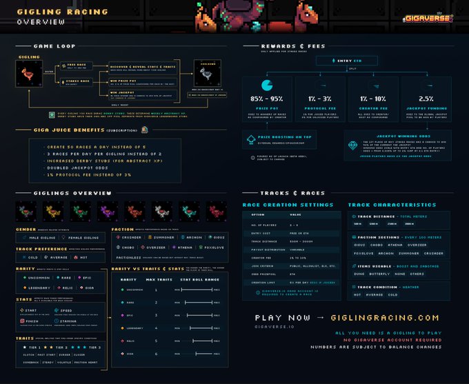 A 'Gigling Racing Overview' infographic from Gigaverse.io details game loop mechanics, GIGA Juice benefits, Giglings traits, rewards and fees, plus race creation settings.