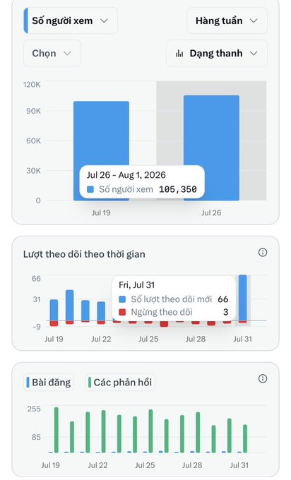 A Facebook analytics dashboard in Vietnamese showing 105,350 weekly viewers, 66 new followers gained on Friday July 31, and post engagement metrics over late July 2026.