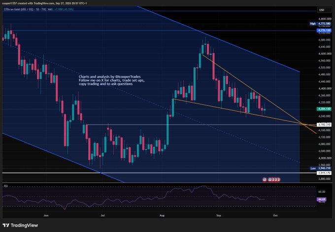 A TradingView chart of the U.S. 10-Year Yield (DGS10) showing a downward trending price channel with resistance around 4,775 and support near 3,800, overlaid with an RSI indicator displaying a value of 54.08. The chart, credited to @cooperTrades and tagged with "Charts and analysis on TradingView.com" for Sep 27, 2020, complements the post's mention of analyzing markets and taking profits on long positions as they approach resistance levels.
