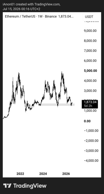 The image is a TradingView weekly chart of Ethereum/USDT (ETH) on Binance showing the price at 1,873.04 USDT, with historical price action ranging from roughly $1,000 to over $4,000 between 2022 and 2026. The chart highlights a key support zone around the $1,500-$2,000 area, supporting the post's claim of a favorable risk/reward setup for ETH over a 2-year timeframe.