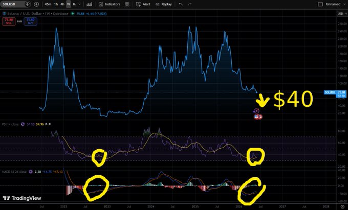 The image displays a stock chart, which indicates that $sol is about to cross the bearish RSI line. The chart shows two lines with price data for solana, and there are various circles representing different points on the chart. The chart also includes an explanation of what the chart says in relation to crypto and how it might affect the value of Bitcoin. It can be inferred that the market is analyzing the cryptocurrency's performance against solana.