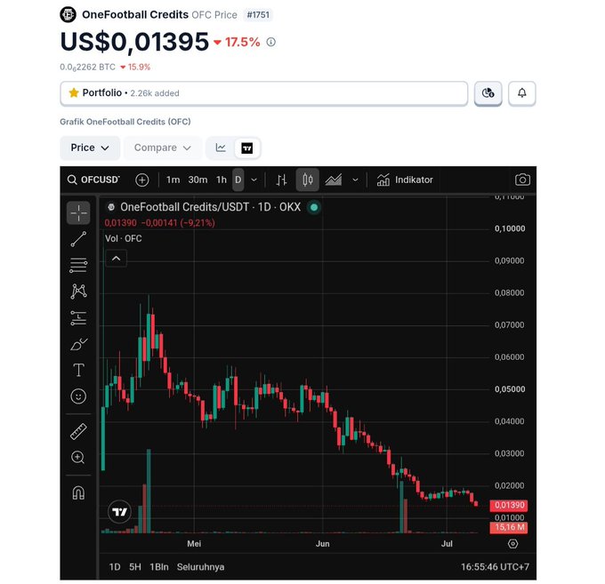 A trading chart from CoinGecko shows OneFootball Credits (OFC) priced at $0.01395, down 17.5% in 24 hours, with a 1D candlestick chart illustrating a sharp decline from around $0.08 in May to approximately $0.0139 in July. The chart visually confirms the post's concern about OFC's significant price drop (~85% below ATH) and the diminishing value of token holdings and monthly vesting claims.