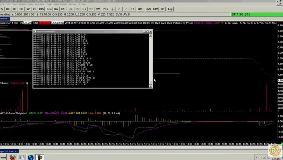 The image shows a computer screen displaying a stock market analysis with a price chart indicating that Bitcoin was trading at $17 just 15 years ago but has dropped to under half its original value. A person's Bitcoin investment has grown to over 600,000,000% since then. The stock market analysis is located in the bottom left corner of the image while the Bitcoin price drop and growth are situated in the top right area. The text above the Bitcoin image suggests that this information may be related to a post about cryptocurrency trading or Bitcoin investments.