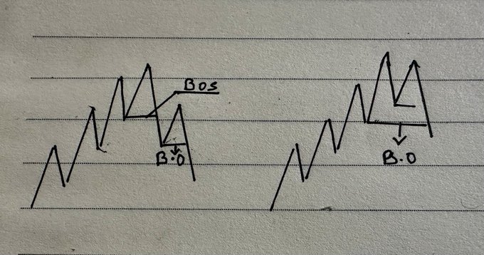 A hand-drawn sketch on lined paper showing two upward zigzag stock patterns labeled "BOS" (Break of Structure) and "B.O" (Break Out) illustrating trading concepts.