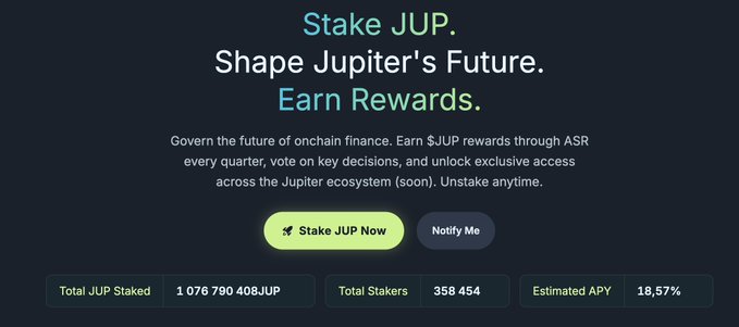 A promotional webpage titled 'Stake JUP. Shape Jupiter's Future. Earn Rewards.' showing 1,076,790,408 JUP staked by 358,426 stakers with an estimated APY of 18.57%, featuring 'Stake JUP Now' and 'Notify Me' buttons.