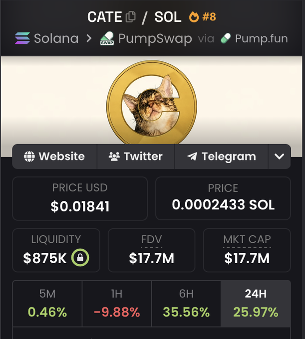 The image shows a token analytics page for "CATE" (ranked #8) on PumpSwap via Pump.fun, featuring a cat logo and displaying a price of $0.01841 USD / 0.0002433 SOL, with metrics including $875K liquidity, a $17.7M market cap, and 24H gains of 25.97%. The accompanying post claims to have "marked the bottom" on $CATE, expressing conviction in the token as a potential "billion dollar coin."