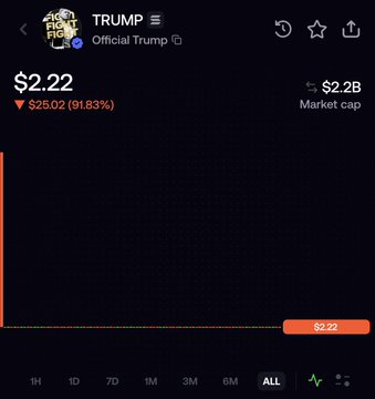 The image shows a cryptocurrency price tracker for the "TRUMP" token (Official Trump), displaying a current price of $2.22 with a 91.83% decline of $25.02, and a market cap of $2.2B. This visually supports the post's claim that Trump-related tokens have dropped approximately 90% from their all-time highs.
