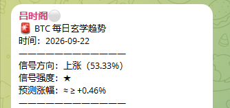 A Chinese-language crypto signal notification titled 'BTC 每日玄学趋势' with a bullish '上涨 (53.33%)' direction for 2026-09-22 and a predicted amplitude of '≈±0.46%'.