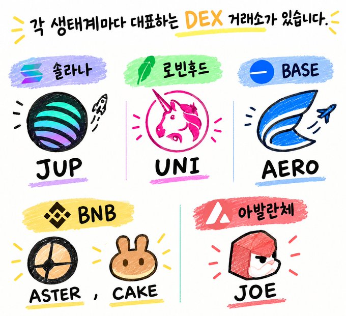 An illustrated map pairs leading DEX communities with ecosystem tokens: Solana–JUP, Robinhood–UNI, Base–AERO, BNB–ASTER/CAKE, and Avalanche–JOE. It summarizes how gains in each underlying ecosystem can drive sharp rallies in its associated DEX token.