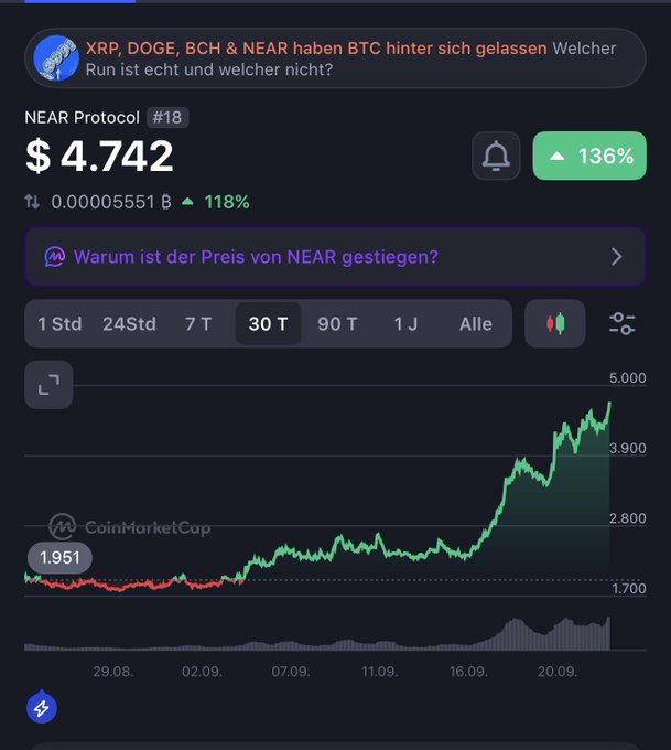 The image shows a CoinMarketCap chart for NEAR Protocol (#18), trading at $4.742 with a 136% gain over 30 days, alongside a headline suggesting XRP, DOGE, BCH & NEAR have outperformed BTC. This visual supports the post's bullish sentiment about NEAR's future by displaying its significant upward price momentum.