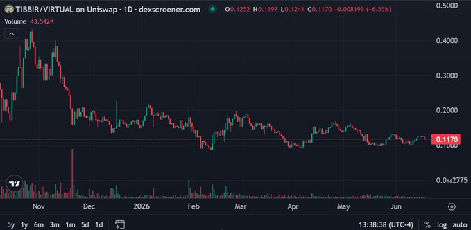 "The TIBBIR chart looks absolutely delicious," written above a screenshot of a stock market graph, which shows the price of a company's shares over time. The text "TIBBIR" is also visible in the image.