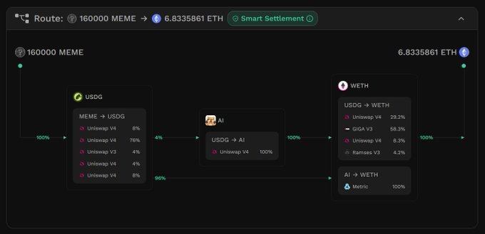 A KyberSwap interface displays a token swap route from 160,000 MEME to 6.8335861 ETH, featuring a multi-step path through USDG and AI on Uniswap V4 (8%/4%/76%/8% splits) before final swaps to WETH via Uniswap V4, GIGA V3, and Ramses V3, illustrating the platform's aggregated routing across DEXs to optimize swap quotes.