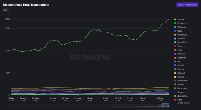 A Blockworks chart titled 'Blockchains: Total Transactions' showing daily data from May to August 2026, with Solana leading the transaction counts above other chains like Base, BNB Chain, and Tron.