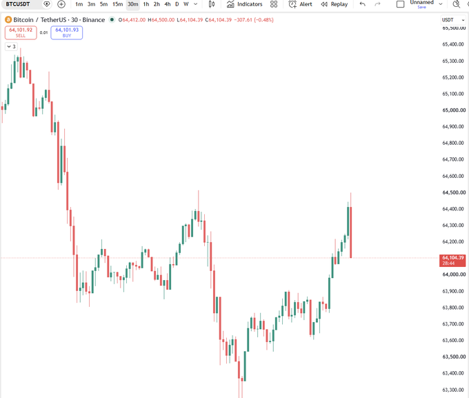 A 30-minute candlestick chart of BTCUSDT on Binance showing Bitcoin's price at $64,104.39, down 0.48% ($307.61), with visible price action declining from around $65,400 to lows near $63,400 before a recent recovery bounce. The chart supports the post's claim about BTC dropping, though the current candle shows an attempted rebound rather than continued decline.