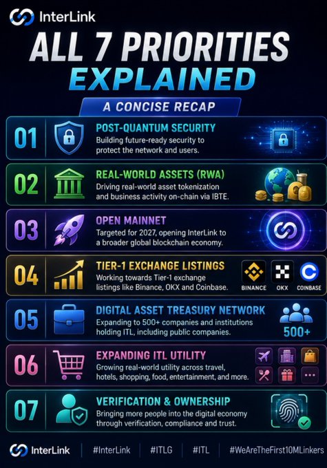 An InterLink infographic titled 'ALL 7 PRIORITIES EXPLAINED' listing post-quantum security, real-world assets, open mainnet, tier-1 exchange listings, digital asset treasury, ITL utility expansion, and verification/ownership.