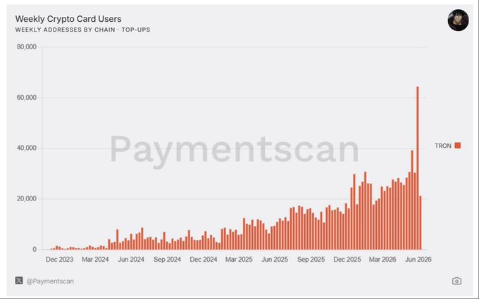 A bar chart titled 'Weekly Crypto Card Users' from Paymentscan showing weekly addresses by chain for TRON, with values rising from around 2,000 in Dec 2023 to a peak of about 64,000 by June 2026.