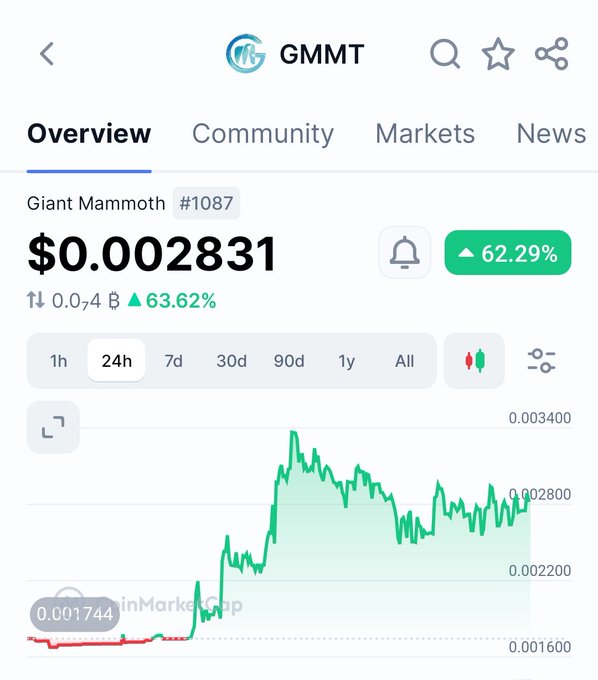 A CoinMarketCap screenshot of token GMMT (Giant Mammoth #1087) showing a price of $0.002831 with a 62.29% increase on the 24h chart.