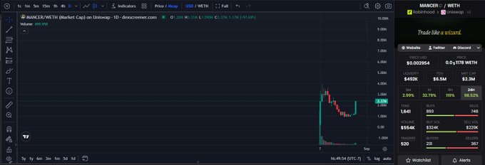 A cryptocurrency trading chart for 'MANCER / WETH' on Uniswap (V3), showing a price spike with various buy and sell price levels.