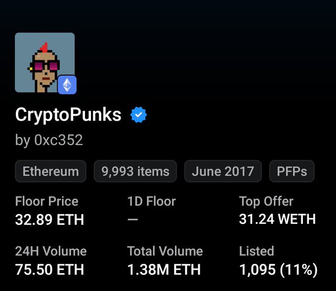A screenshot of the CryptoPunks NFT collection by 0xc352 on Ethereum, showing 9,993 items created in June 2017, with a floor price of 32.89 ETH, a top offer of 31.24 WETH, and a 24H volume of 75.50 ETH.