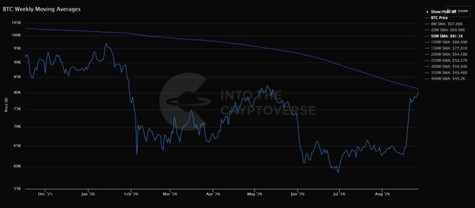A Bitcoin weekly moving averages chart from December 2024 to August 2025 shows BTC Price dropping from around $100K to lows near $60K in February-March 2025 before recovering toward $117K by August 2025, with key levels marked at the 100-week SMA ($88.19K), 200-week SMA ($56.54K), and 350-week SMA ($49.62K), illustrating the cryptocurrency's significant volatility and eventual rebound to new highs alongside the post's commentary on manual market analysis versus AI-generated content.