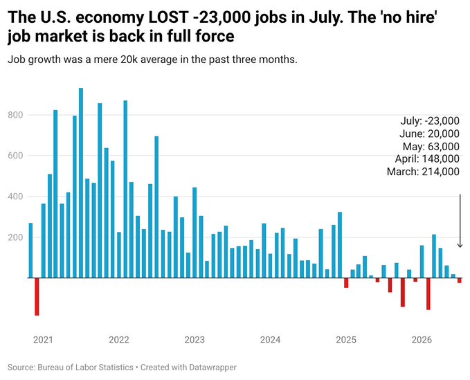 Bar chart titled 'The U.S. economy LOST -23,000 jobs in July' showing monthly job growth from 2021-2026, with recent figures of July: -23,000, June: 20,000, May: 63,000, April: 148,000, March: 214,000, sourced from the Bureau of Labor Statistics.