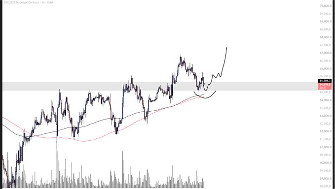A financial chart titled 'BTCUSDT Perpetual Contract - 3h - Bybit' showing price action with moving averages and volume bars, with the price at 66,168.3.