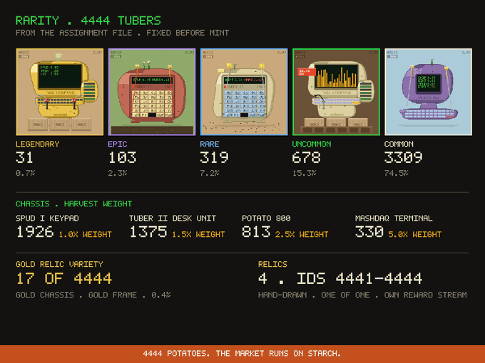 A pixel-art infographic titled 'RARITY . 4444 TUBERS' showing five computer-style characters classified from 'LEGENDARY' to 'COMMON' with their quantities and percentages, alongside stats like 'SPUD I KEYPAD' and '17 OF 4444', ending with '4444 POTATOES, THE MARKET RUNS ON STARCH.'