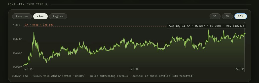 A chart titled "PONS ×REV OVER TIME 1" displays the token's revenue multiple (×Rev) from Jul 13 to Aug 12, climbing from near 0.000× to a current value of 0.826× (+3548% over the window) with the token at $0.0506 and $122k/day in revenue, visually supporting the post's claim that traders are underestimating $PONS given its sharply rising revenue trajectory.