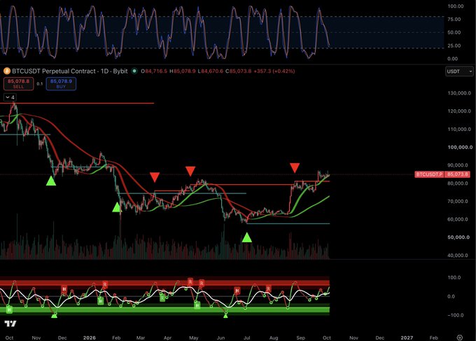 This TradingView chart displays the BTCUSDT Perpetual Contract (1D timeframe) on Bybit, currently trading at 85,073.6 USDT with the daily candle showing a +357.3 (+0.42%) gain, featuring technical indicators like moving averages and a WaveTrend oscillator. Green and red triangular markers highlight key support/resistance zones, supporting the post's bullish outlook that Bitcoin is heading straight to the 100,000 USDT resistance level, as the price has formed higher lows and is approaching the prominent horizontal resistance near 90,000.
