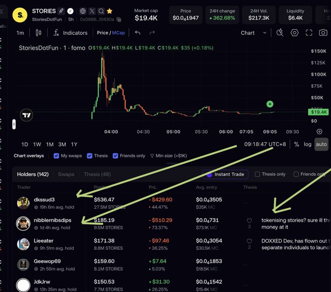 A screenshot of the StoriesDotFun ($STORIES) cryptocurrency chart showing a 362.68% increase, with yellow arrows pointing to traders 'dkssud3' and 'nibblerhibsdips'.