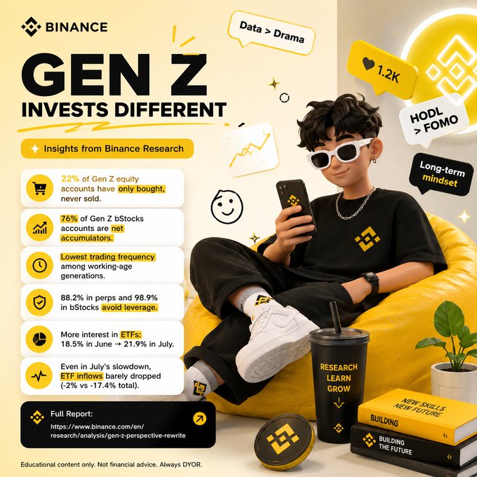 A Binance Research infographic titled 'GEN Z INVESTS DIFFERENT' shows a 3D-styled young person on a yellow beanbag chair, listing statistics such as '22% of Gen Z equity accounts have only bought, never sold' and '76% of Gen Z bStocks accounts are net accumulators.'