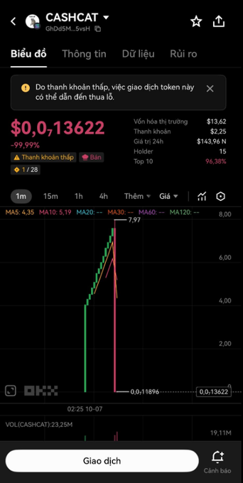 A mobile app screenshot of a trading platform displays the CASHCAT token (GHdSM...5vuH) chart, showing a price of $0.0,13622 with a -99.99% drop, flagged as a "Thanh khoản thấp" (low liquidity) token.