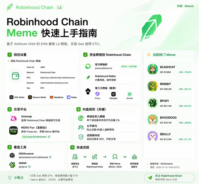 A Robinhood Chain Meme quick-start guide infographic listing network parameters (Chain ID 4663, ETH gas), official cross-chain bridges like Arbitrum and Robinhood Wallet, supported wallets (OKX, Binance, MetaMask, Rabby), trading platforms (Uniswap, NOXA Fun), screening tools (DEX Screener, GMGN), and trending Meme tokens including $CASHCAT ($102M), $RIBBIT ($38.2M), $PIXF1 ($21.4M), $HOODDOG ($16.7M), and $BULLY ($12.9M), aligning with the post's tutorial on setting up and trading on the EVM-compatible Layer 2 network.