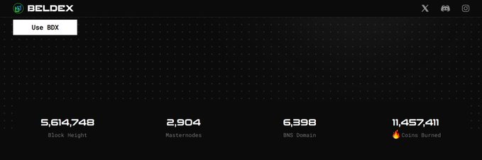 A BeldexCoin (BDX) dashboard displays key network statistics: 5,614,748 block height, 2,904 masternodes, 6,398 BNS domains, and 11,457,411 coins burned, visually reinforcing the post's message of tightening supply alongside growing network infrastructure.