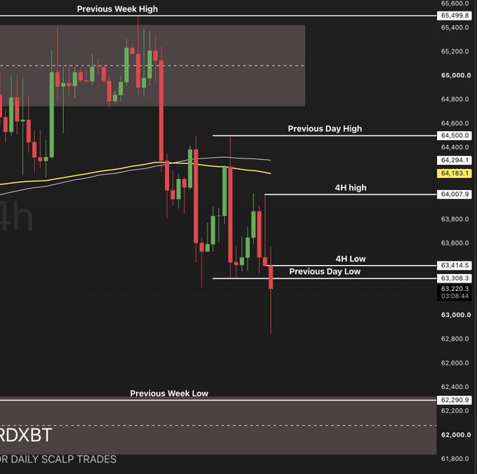 A 4-hour BTC candlestick chart showing price breaking down through key support levels (4H Low at 63,414.5 and Previous Day Low at 63,308.3) toward the Previous Week Low at 62,290.9, illustrating the post's point that Bitcoin collapsed after failing to hold support but may reverse bullishly if it closes back above these levels after sweeping downside liquidity.