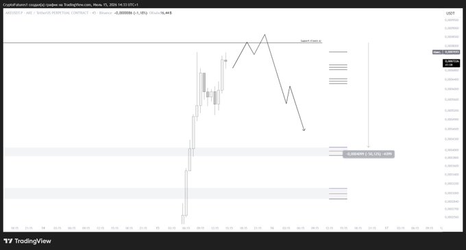 A TradingView chart for 'CryptoFuture1' (gague) on TradingView, showing a candlestick chart with a downward trend line annotation and technical indicators.