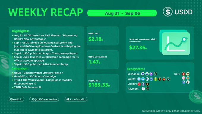 A weekly recap infographic for DecentralizeUSD (USDD) covering Aug 31 - Sep 06, highlighting key milestones including a new Sun Wukong Ecosystem partnership, an AMA, the August Transparency Report, and 2026 Summer Recap launch, alongside metrics such as $2.18B TVL, 1.47B USDD circulation, $185.33M sUSDD TVL, and a 27.35% Protocol Investment Yield. The data underscores USDD's global scale architecture and expansion across multiple blockchains as it prepares for mass adoption through enhanced integrations and ecosystem growth.