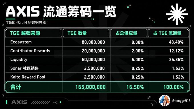 The image shows an AXIS token distribution breakdown table detailing TGE (Token Generation Event) allocation across five sources: Ecosystem (80M, 48.48%), Contributor Rewards (20M, 12.12%), Liquidity (60M, 36.36%), Sonar Community Sales (2.5M, 1.52%), and Kaito Reward Pool (2.5M, 1.52%), totaling 165,000,000 tokens. This supports the post's market cap estimate for Axis Kaito's per capita reward value, illustrating how the 2.5M token Kaito allocation factors into the potential 1000+ USD reward calculation for participants.
