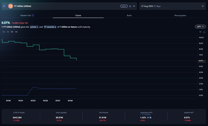 A dark-themed yield platform chart for YT USDat (USDat) showing 6.07% / 13.05% (Past 7d), with a descending yield curve from 07/19 to 07/28, a dotted projected line, and metrics including $443.38K USDe TV Cap (-73.29%), $8.91M Total Liquidity (-10.1%), $1.81M 24h Volume (-62.17%), 8.21% Underlying APY (-0.6%), and 6.07% Implied APY (-13.58%).