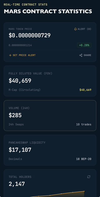 A screenshot of "MARS Contract Statistics" showing a token price of $0.0000000729, with a market cap of $40,669, $285 in 24-hour volume, $17,107 in PancakeSwap liquidity, and 2,147 total holders.

The image corroborates the post's "you saw $MARS at 40k MCAP" claim, displaying exactly that $40,669 market cap alongside notably thin liquidity ($17,107) and just 10 trades in 24 hours—reinforcing the warning that early low-cap opportunities were missed.