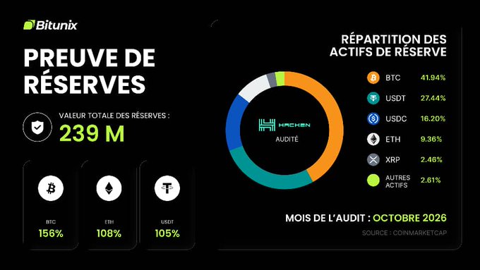 Bitunix 'Proof of Reserves' graphic in French showing a total value of 239M, a Hacken-audited donut chart of asset allocation (BTC 41.94%, USDT 27.44%, etc.), and reserve ratios for BTC, ETH, and USDT.