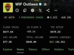 A screenshot of an NFT marketplace page showing the "WIF Outlaws" collection on the Robinhood Chain, displaying a floor price of $577.54, a 24-hour volume of $7.3K, and 922 unique owners.
