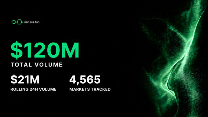 The image displays minara.fun's trading statistics, highlighting $120M in total volume, $21M in rolling 24-hour volume, and 4,565 markets tracked against a black background with a green particle wave design. These figures visually reinforce the accompanying post celebrating the platform's milestone just 7 days after launch.