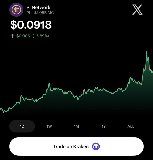 A crypto price chart shows Pi Network (PI) trading at $0.0918, up 5.89%, with a 'Trade on Kraken' button.